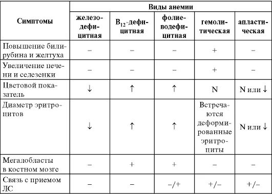 При железодефицитной анемии в анализе крови наблюдаются. Показатели анализа крови фолиеводефицитной анемии. Разные виды анемий показатели. Анемии виды и характеристика. Гемолитическая анемия показатели крови таблица.