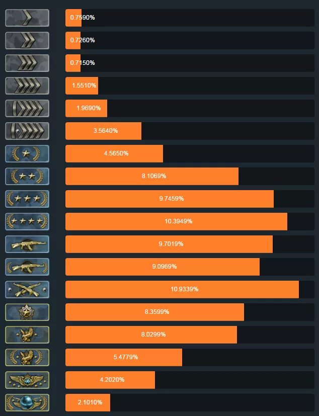 X rank. Система рангов в КС го. Звания в КС напарники таблица. Система рангов в КС го напарники. Система рангов и званий в КС.