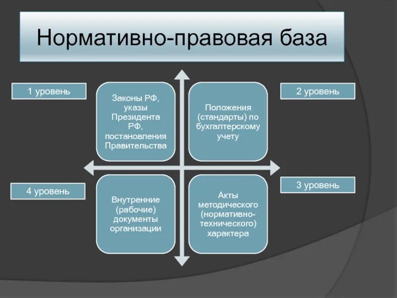 2 уровень нормативного