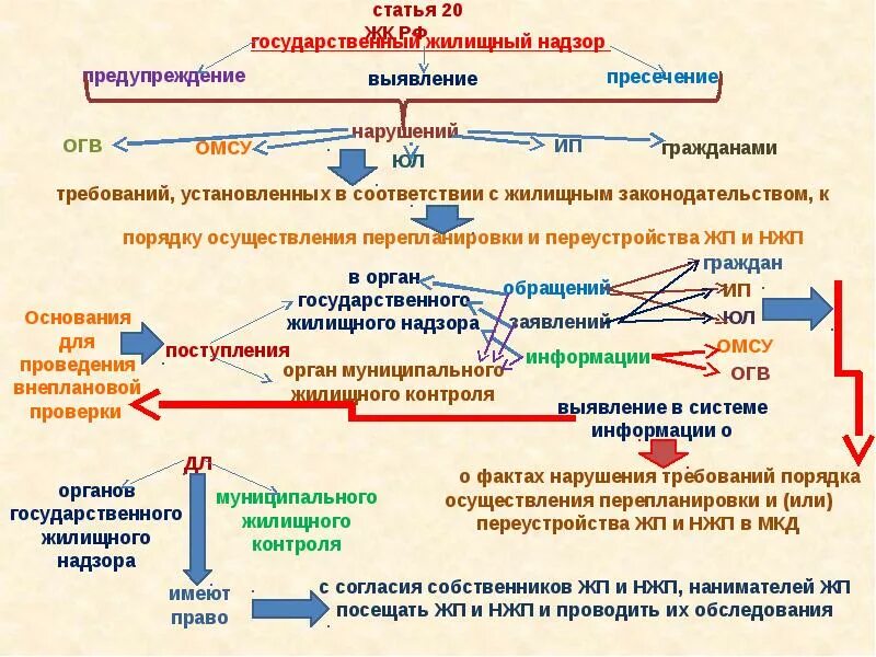 Государственный жилищный надзор. Схема государственный жилищный надзор. Государственный жилищный надзор и муниципальный жилищный контроль. Органы муниципального жилищного контроля это. Жк рф предоставление жилого помещения