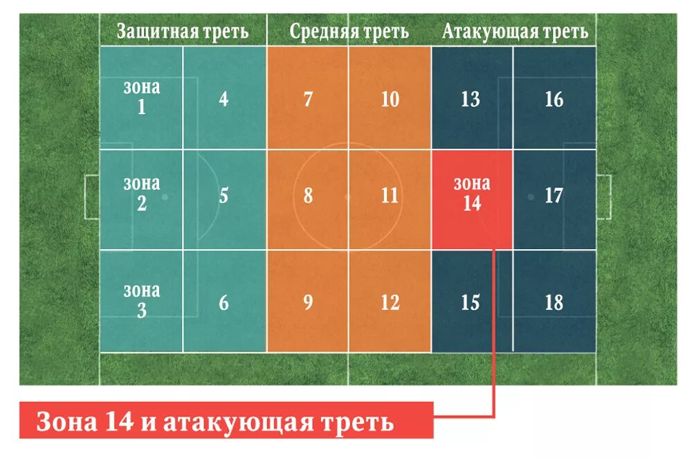 Какое минимальное количество игроков в футболе. Зоны в футболе. Зоны футбольного поля. Зоны в футболе на поле. Футбольное поле по зонам.