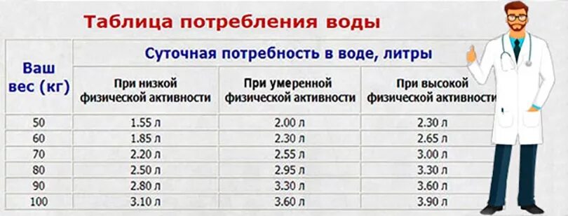 Сколько человеку надо пить воды в день. Сколько пить воды на 1 кг веса таблица. Сколько надо пить воды в день в зависимости от веса таблица. Сколько литров воды нужно выпивать человеку в день. Сколько литров воды нужно пить в день человеку.