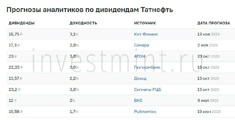 рост российского фондового рынка. российский рынок корпоративных ценных бумаг. рынок корпоративных облигаций. экспорт газового конденсата. дивиденды за 9 месяцев 2023.