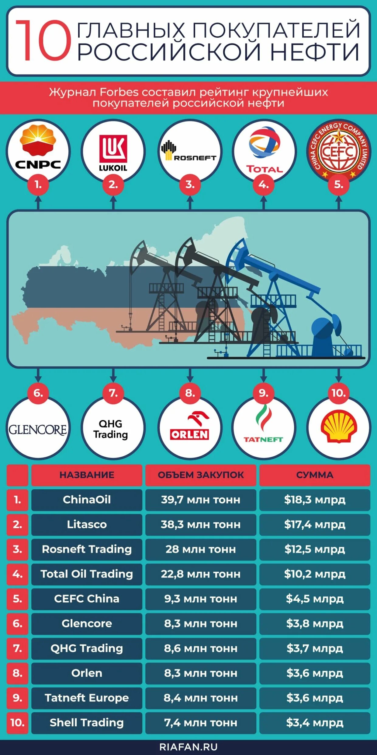 Нефть России. Основные потребители Российской нефти. Крупнейшие покупатели Российской нефти. Экспорт Российской нефти. Почему российская нефть