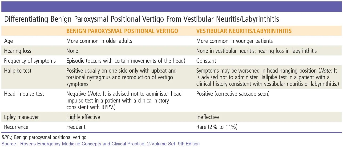 BPPV Vertigo это. Vestibular Neuritis Differential. BPPV тестирование.