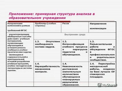 Анализ структуры образовательной организации