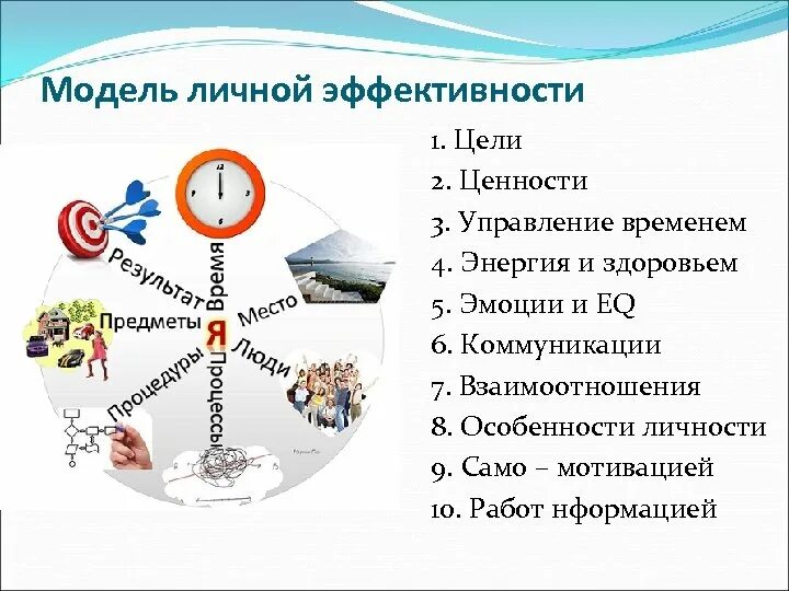 Ключевые составляющие личной эффективности. Выберите ключевые составляющие личной эффективности?. Модель личной эффективности. Тайм менеджмент схема. Цель методики эффективности