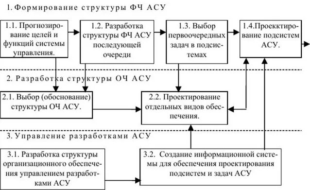 Этапы создания автоматизированной системы управления. Структура АСУ. Основные принципы создания АСУ. Этапы разработки АСУ. Разработка автоматической системы управления