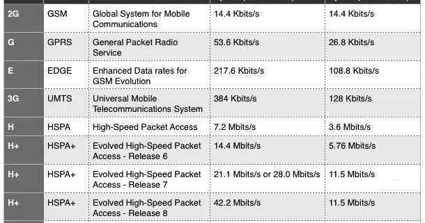 Скорость мобильного интернета 4g. HSPA 3g таблица. E H H+ 3g 4g что это такое. Мобильный интернет 4g e h+. H+ скорость интернета.