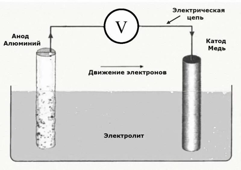 Разрушающий ток. Из какого металла изготовлен анод.