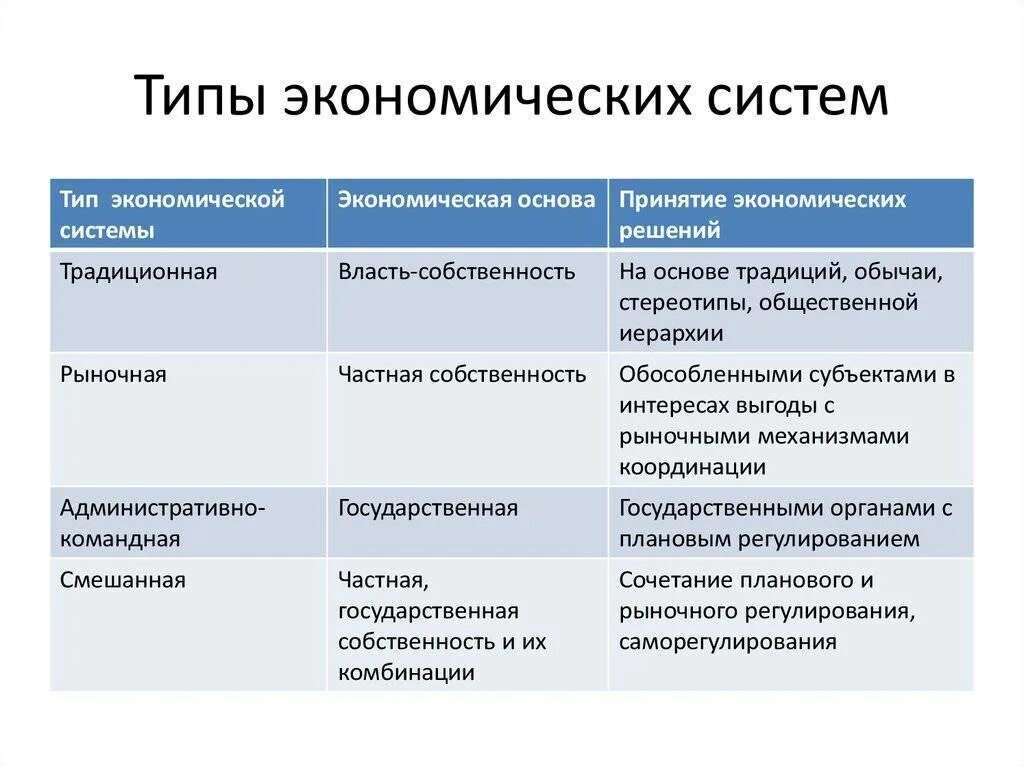 Каковы основные экономические. Формы экономических систем. Три вида экономических систем. Признаки типов экономических систем. - Описать типы экономических систем кратко.