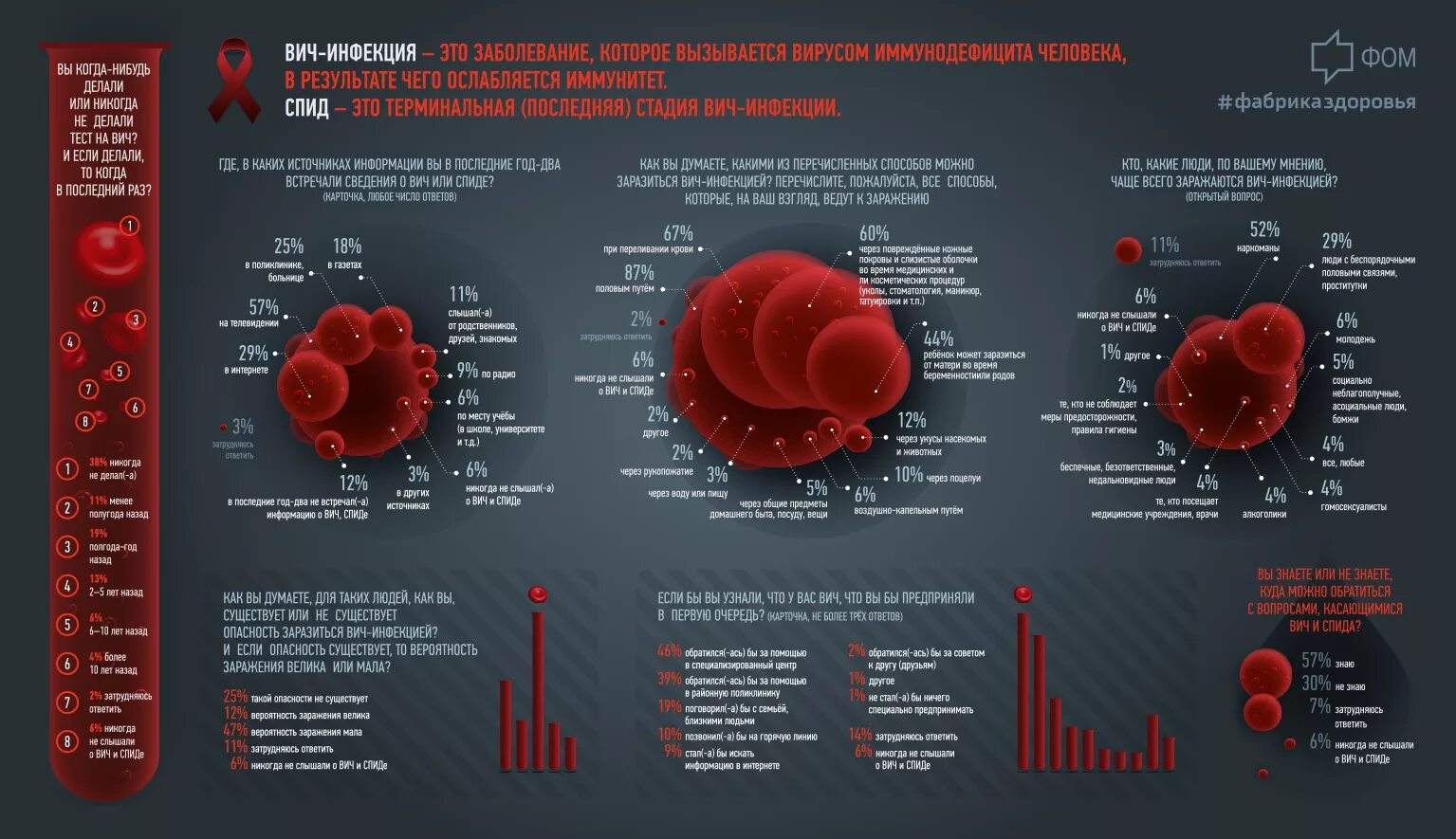 Большая вероятность заражения. ВИЧ СПИД. ВИЧ инфографика. Инфографика ВИЧ инфекция.