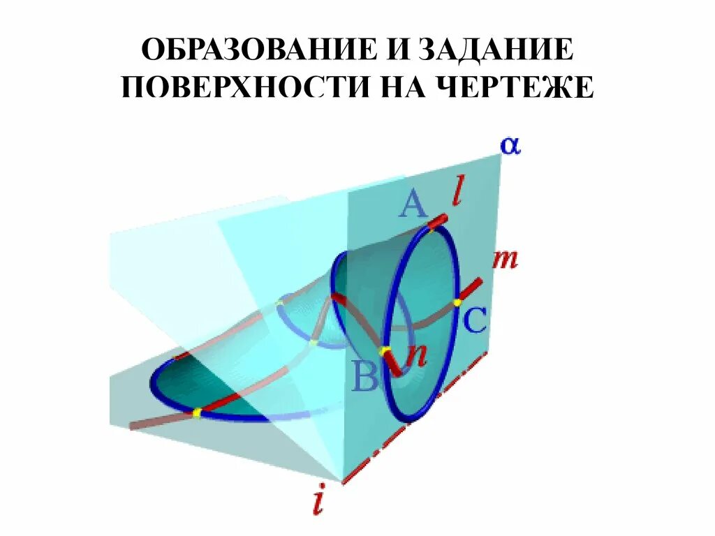 Кольцевая плоскость. Циклическая поверхность. Образование и задание поверхностей на чертеже. Циклическая поверхность чертёж. Каналовая поверхность.