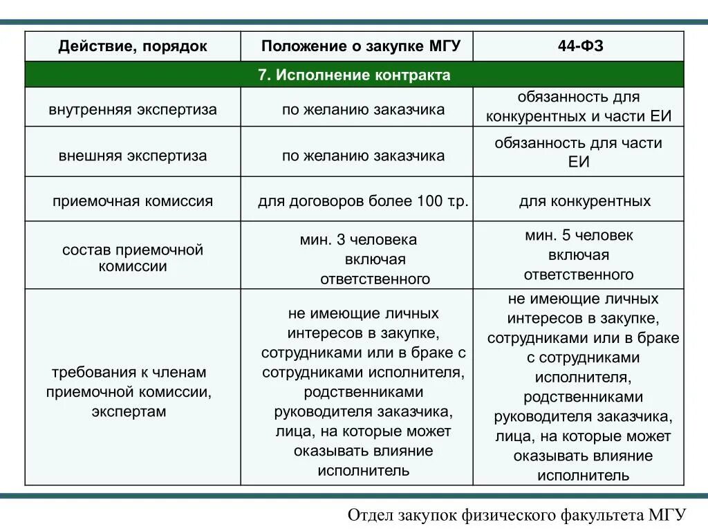 Экспертиза по товарам по 44фз. Внутренняя экспертиза заказчика по 44 ФЗ. Экспертиза проведения контрактов 44 ФЗ. Акт экспертизы по 44 ФЗ.