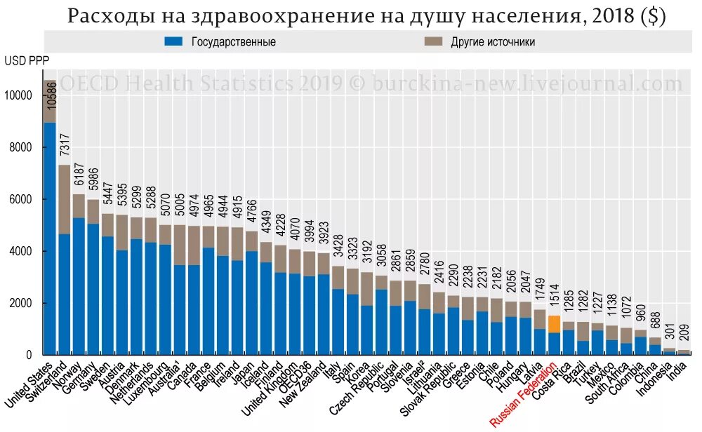 Здравоохранение россии 2021. Затраты на здравоохранение. Затраты на здравоохранение по странам. Расходы на здравоохранение в России на душу населения. Расходы стран на здравоохранение на душу населения.