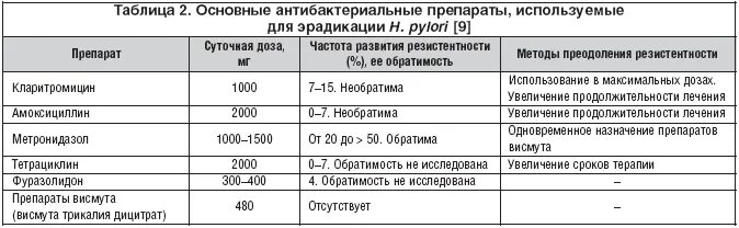 Схема терапии хронического гастрита. Схема лечения хронического гастрита. Лечение гастрита препараты схема лечения. Хронический гастрит лечение препараты схема лечения. Какие антибиотики при гастрите