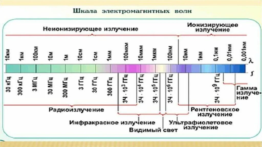 Электромагнитное излучение характеризуется. Неионизирующее излучение спектр. Ионизирующее излучение виды излучений. Ионизирующего и неионизиоующее излучение. Электромагнитное излучение ионизирующее и неионизирующее.