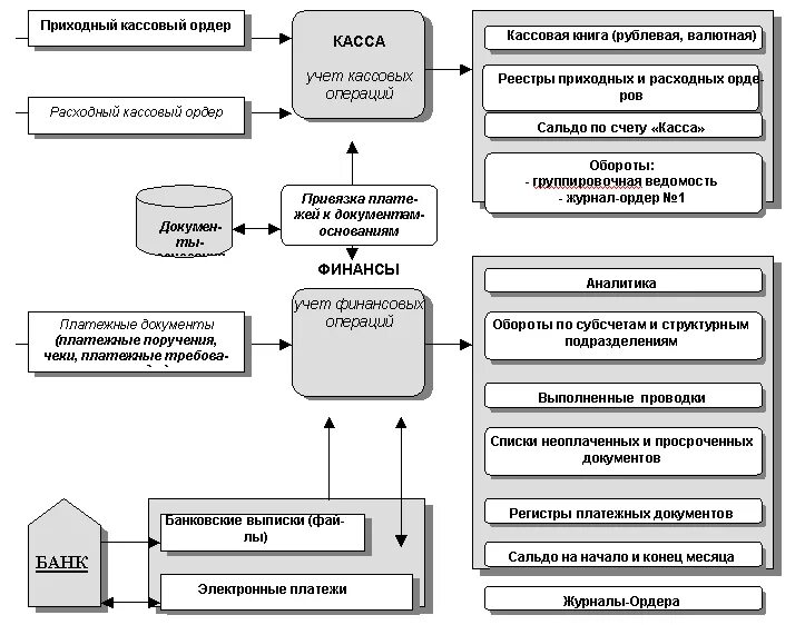 Учет расчетных операций банка. Схема учета кассовых операций. Схема документооборота по кассе. Схема документооборота учета кассовых операций. Схема первичного учета денежных средств и кассовых операций.