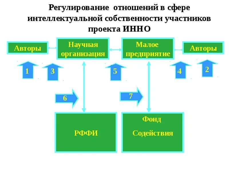 2 правовое регулирование интеллектуальной собственности. Отношения в сфере интеллектуальной собственности. Правовое регулирование интеллектуальной собственности. Интеллектуальная собственность регулируется. Отношения в сфере интеллектуальной собственности регулируют.