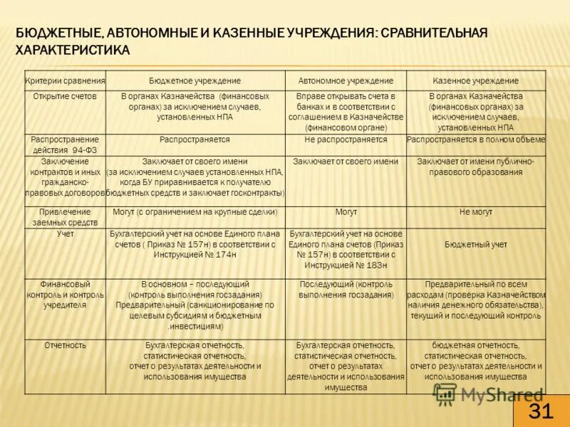 Казенные бюджетные и автономные учреждения. Сравнительная характеристика бюджетных учреждений.. Сравнение казенных бюджетных и автономных учреждений. Сравнение бюджетного и автономного учреждения. Федеральные государственные бюджетные и автономные учреждения