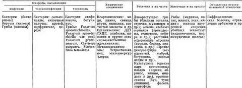 Таблица пищевые инфекции