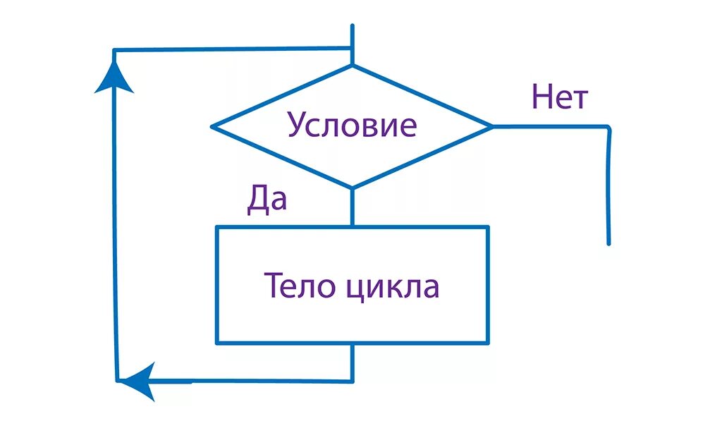 Следующем цикле. Тело цикла условие да нет. Условие тело цикла схема. Алгоритм условие тело цикла да нет. Условие тело цикла условие нет.