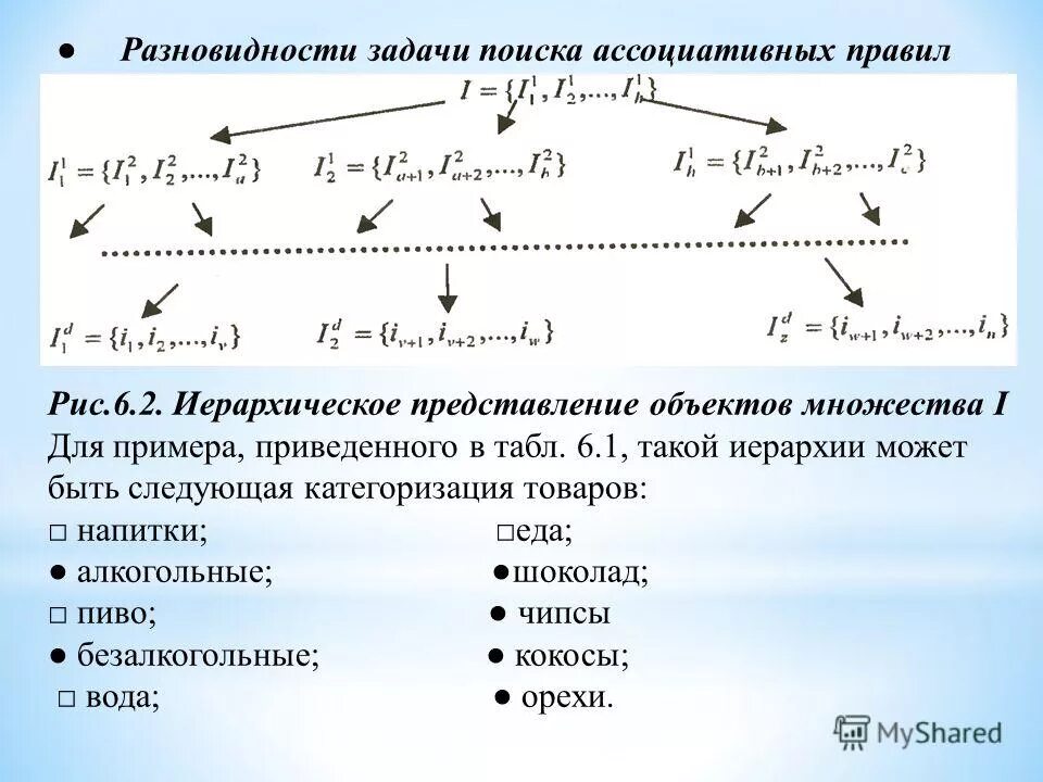 Ассоциативный анализ