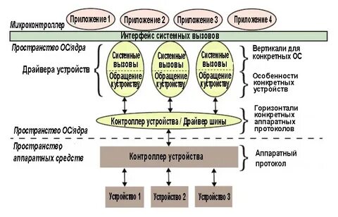 Операционные системы драйверы устройств