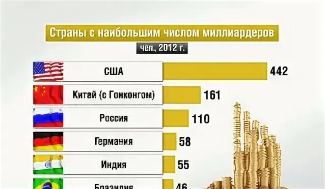 Количество миллиардеров в россии. Количество миллиардеров по странам. Количество олигархов по странам. Количество миллиардеров в США. Количество миллионеров по странам.