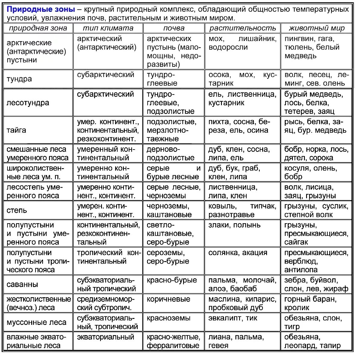 Сравнительная характеристика природных зон россии 8 класс. Таблица природные зоны климат почвы растительный мир животный мир. Природные зоны Евразии таблица природная зоны , климатический пояс-. Таблица природные зоны климатический пояс почвы растения животные.