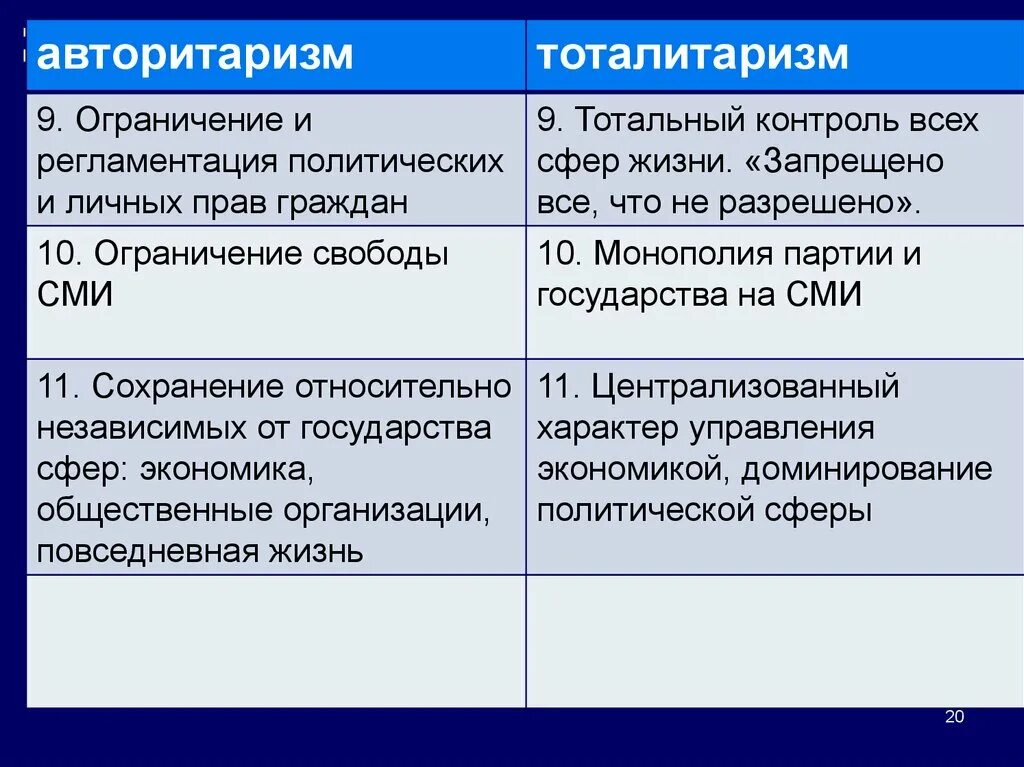 Тоталитарный и авторитарный режимы. Авторитаризм это кратко. Тоталитаризм и авторитаризм. Тоталитарные и авторитарные режимы кратко. Степень политической свободы в обществе