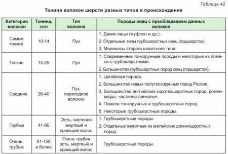 Таблица шерсти