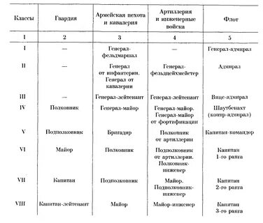 Определи звания чины
