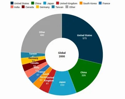 World's largest