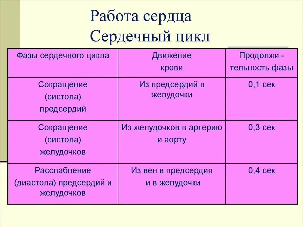 Как изменяется сердечный цикл во время физической. Сердечный цикл. Работа сердца сердечный цикл. Сердечный цикл биология 8 класс. Органы кровообращения 8 класс.