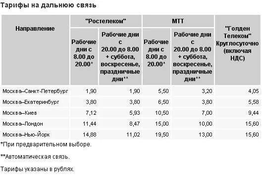 Тариф междугородный Ростелеком. Ростелеком тарифы межгород. Тарифы на междугороднюю связь с домашнего телефона. Тарифы Ростелекома на междугороднюю связь с домашнего телефона. Междугородный тариф