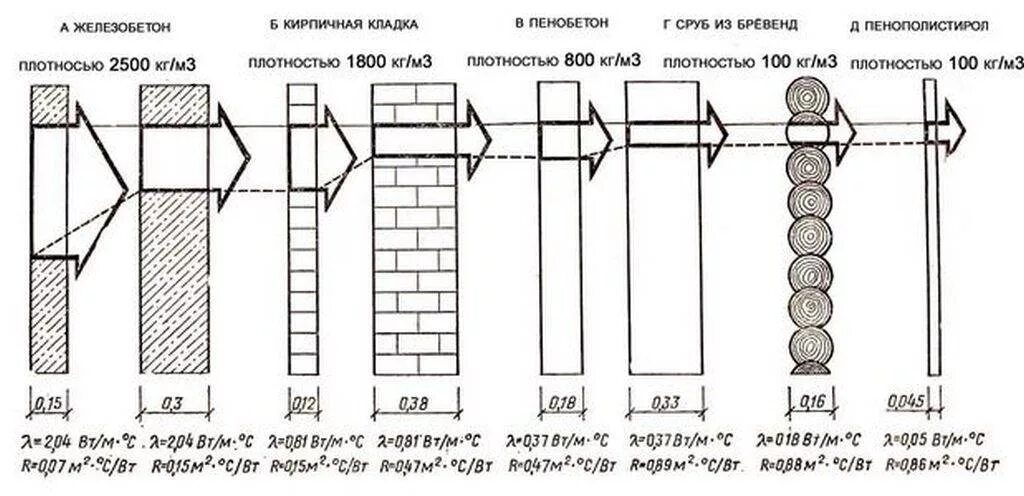 Коэффициент условий работы бетона учитывающий характер разрушения. Коэффициент условий работы бетона. 035. Коэффициент паропроницаемости облицовочного кирпича. Теплопроводность жб плиты.