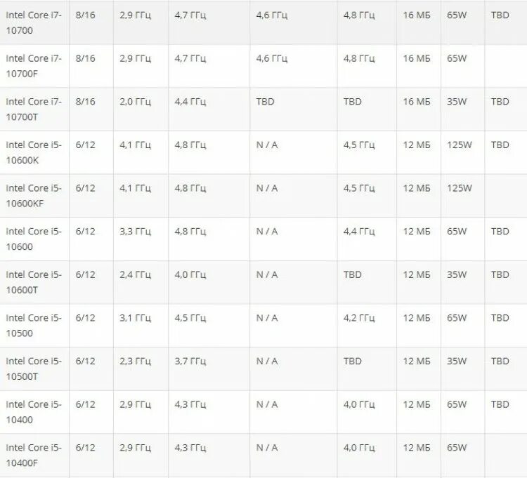 Core 10 поколение. 10 Поколение процессоров Intel. Процессоры 10 го поколения таблица. Интел 10 поколения таблица. Таблица процессоров Intel 10 поколения характеристики.