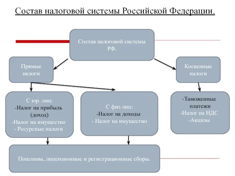 Система налогов РФ схема. Структура налоговой системы РФ. Налоговая система РФ состоит из. Структура налоговой системы схема. Финансы налоговых органов