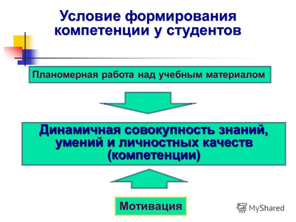 Типы заданий на закрепление теоретических знаний. Этапы работы над учебным проектом. Работа над конспектами. Структура воспитательного проекта. Студенты в вузе.