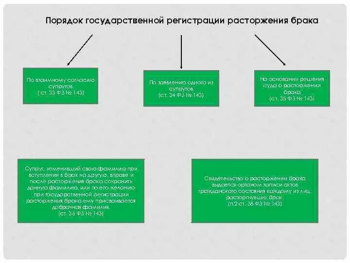 В каких случаях можно расторгнуть брак. Порядок расторжения брака схема. Схема государственная регистрация расторжения брака. Основания и порядок прекращения брака схема. Расторжение брака в судебном порядке схема.