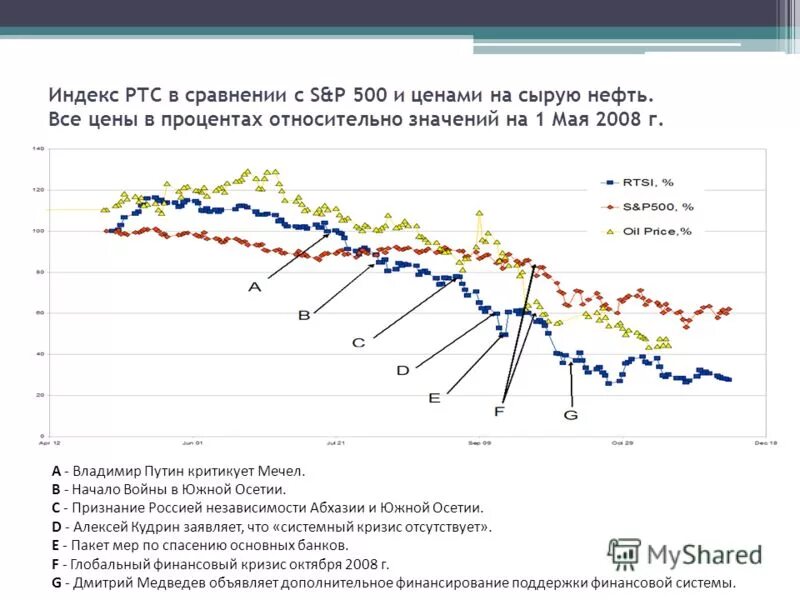 Кризис 2008 г в россии. Мировой кризис 2008 года. Кризис в России 2008. Последствия мирового финансового кризиса 2008. Последствия кризиса 2008 для России.