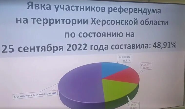 Явка за два дня. Референдум в Херсонской области в 2022 году. Итоги референдума Херсонская область. Результаты референдума. Результаты голосования референдума.