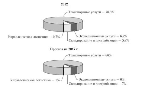 Рынок транспортных услуг