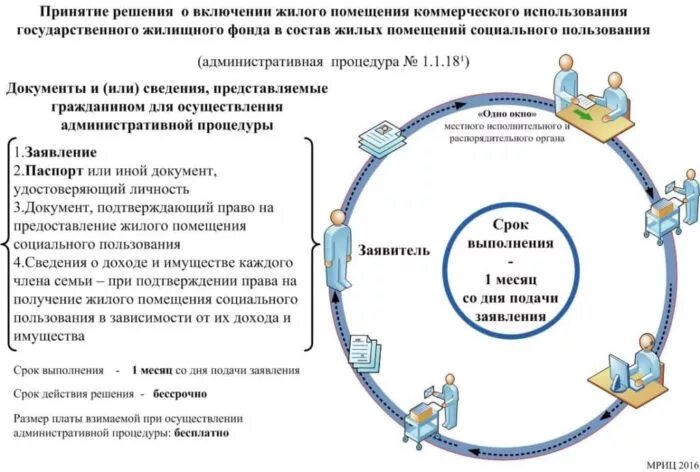 Социального найма жилого помещения. Жилищный фонд социального использования. Жилые помещения жилищного фонда социального использования что это. Предоставление жилого помещения по договору социального найма.