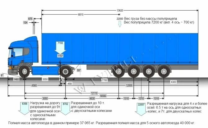 Расчет на ось грузового автомобиля. Нагрузка на ось 6 осного автопоезда. Двухосный полуприцеп нагрузка на ось. Максимальная нагрузка на ось полуприцепа. Нагрузки на ось тягача и полуприцепа.