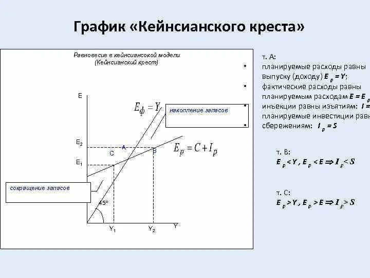 Кейнсианский крест макроэкономика график. Кейнсианский крест макроэкономика. Равновесие в модели кейнсианского Креста. Макроэкономическое равновесие в модели кейнсианский крест. Модель кейнсианского креста