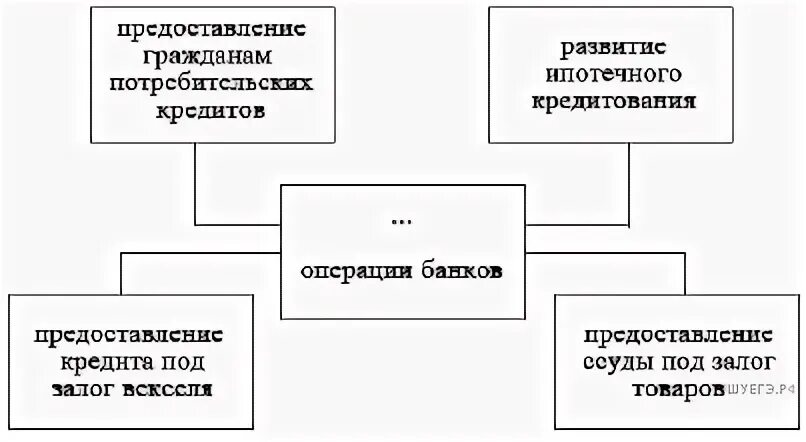 Операции банков развития. Развитие ипотечного кредитования операции банков. Предоставление гражданам потребительских кредитов. Предоставление гражданам потребительских кредитов операции. Банковские операции предоставление кредитов под залог векселей.