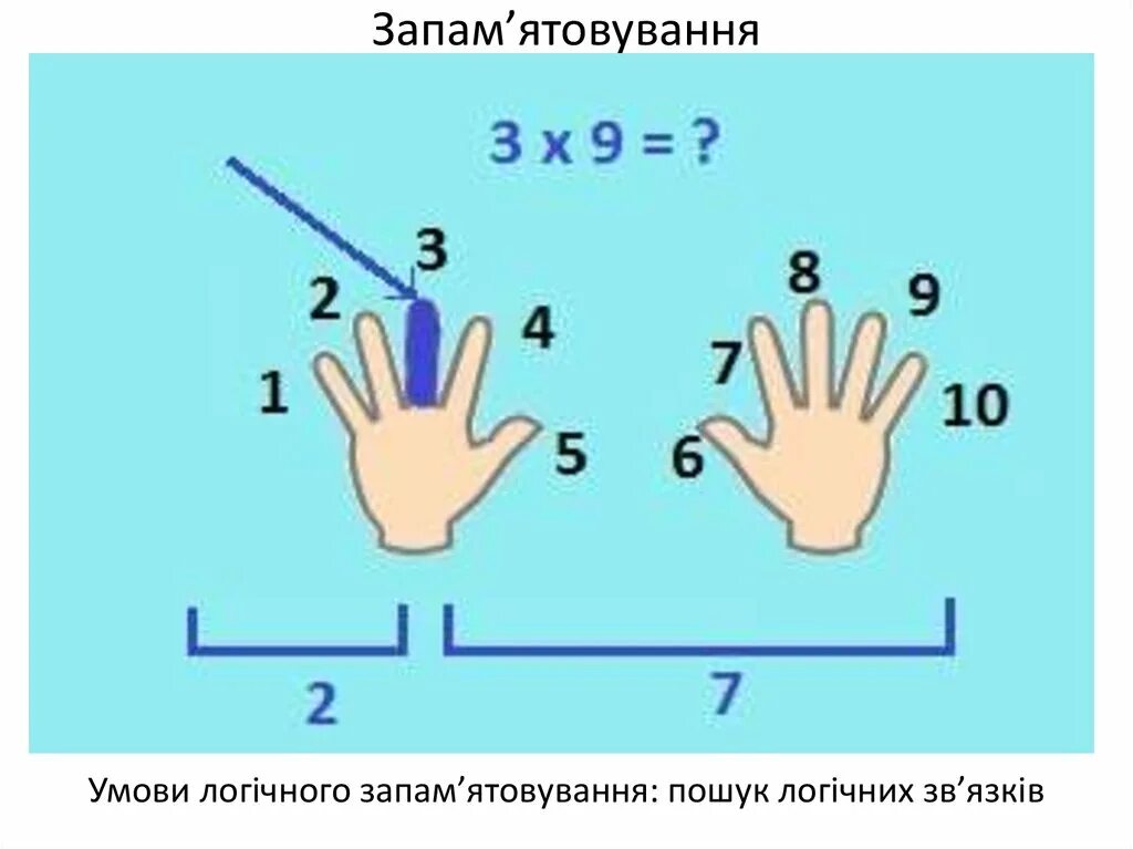 Легкое умножение на пальцах. Таблица умножения на 9 на пальцах. Как посчитать умножение на пальцах. Таблица умножения на пальцах на 6.7.8.9. Быстрое умножение на пальцах.