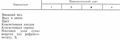 Яблоня дегустационная оценка